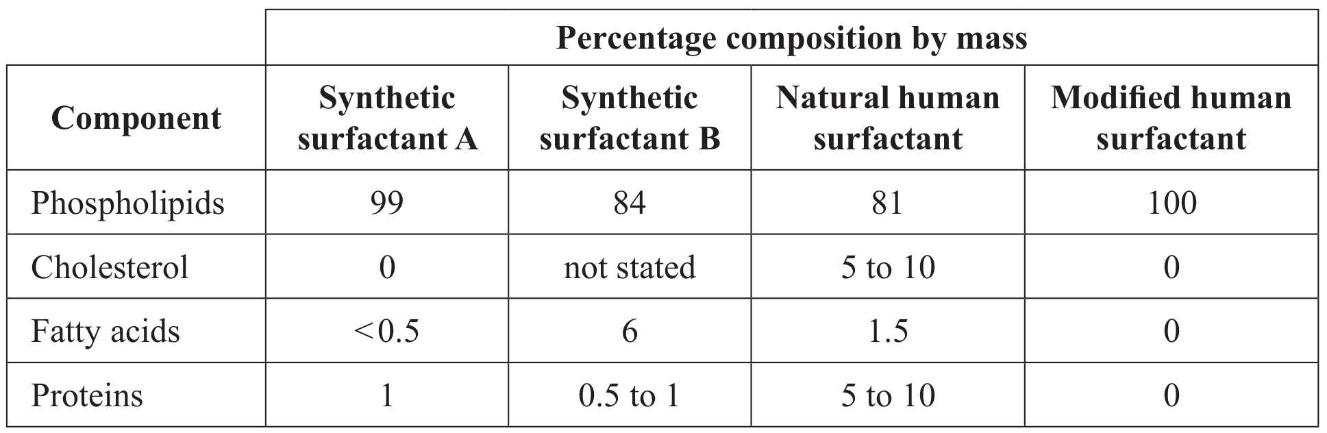 Table for Question B1.1.12—Phospholipid bilayers question 1 — IB Biology HL