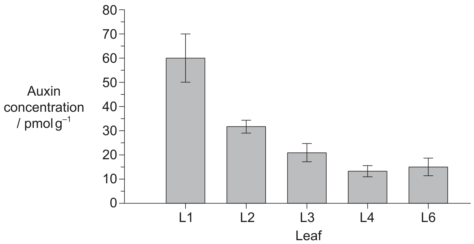 Figure for Question D1.2.1—Transcription question 1 — IB Biology HL