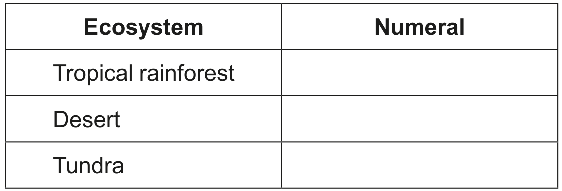 Table for Question B4.1.6—Terrestrial biome distribution question 1 — IB Biology SL