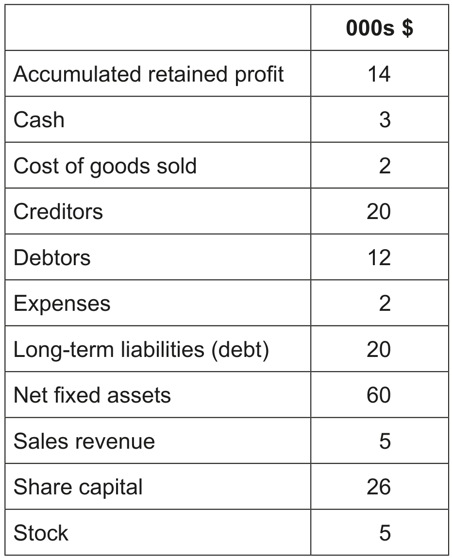 Table 1: Selected information from Papel's accounts at 31 October 2018