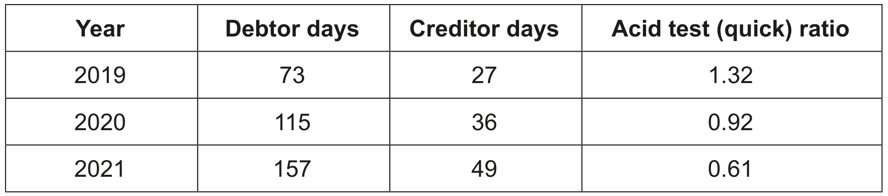 Table 4: Selected financial ratios for DS