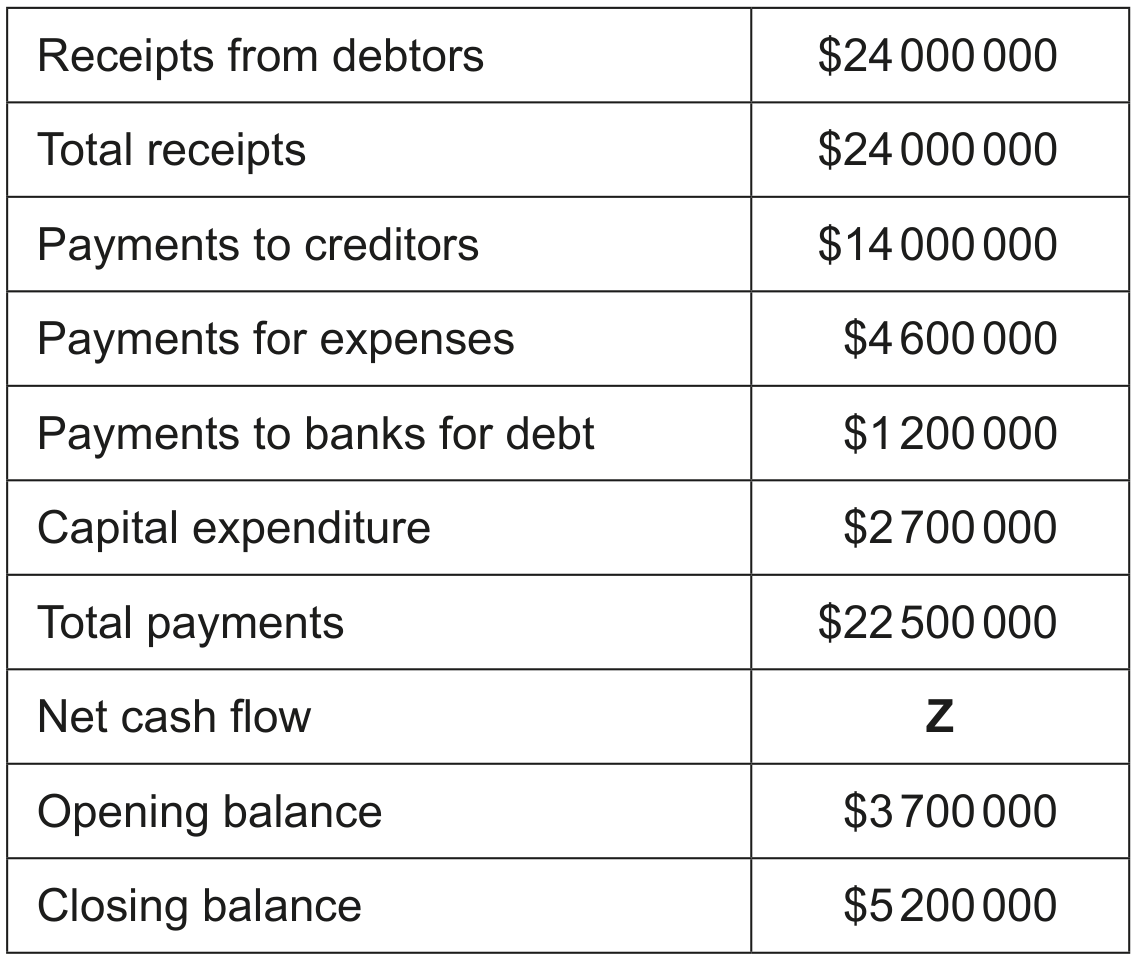 Table 2: Annual cash flow forecast for the year ending 31 December 2019