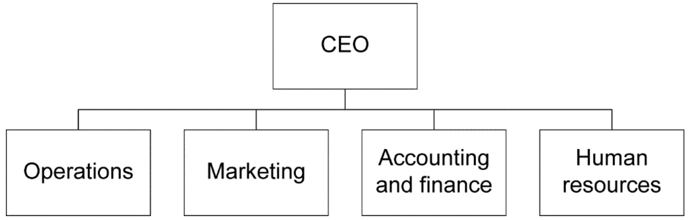 Figure for Answer to Question (a) — IB Business Management SL