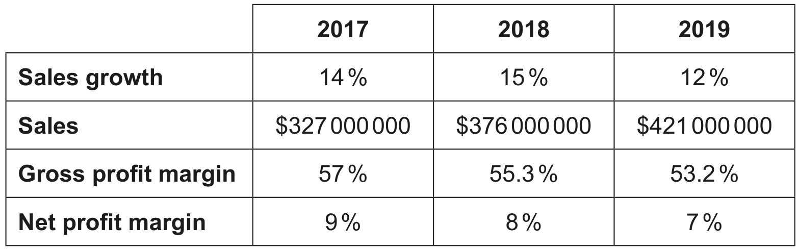 Table 1: Selected financial data for \(\boldsymbol{A