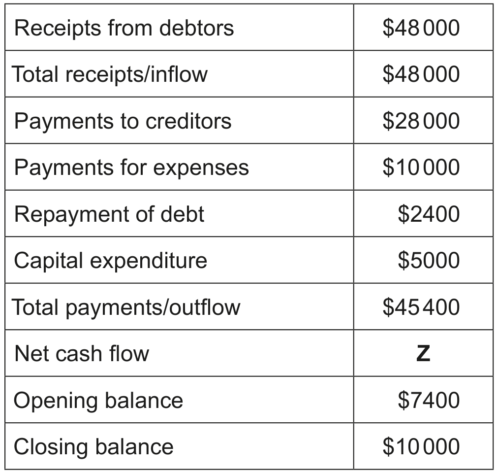 Table 4: Annual cash flow forecast for WC for 2022 (all figures in \$000s)