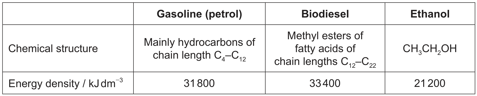 Table for Question 1.3.4—Biofuels question 1 — IB Chemistry SL
