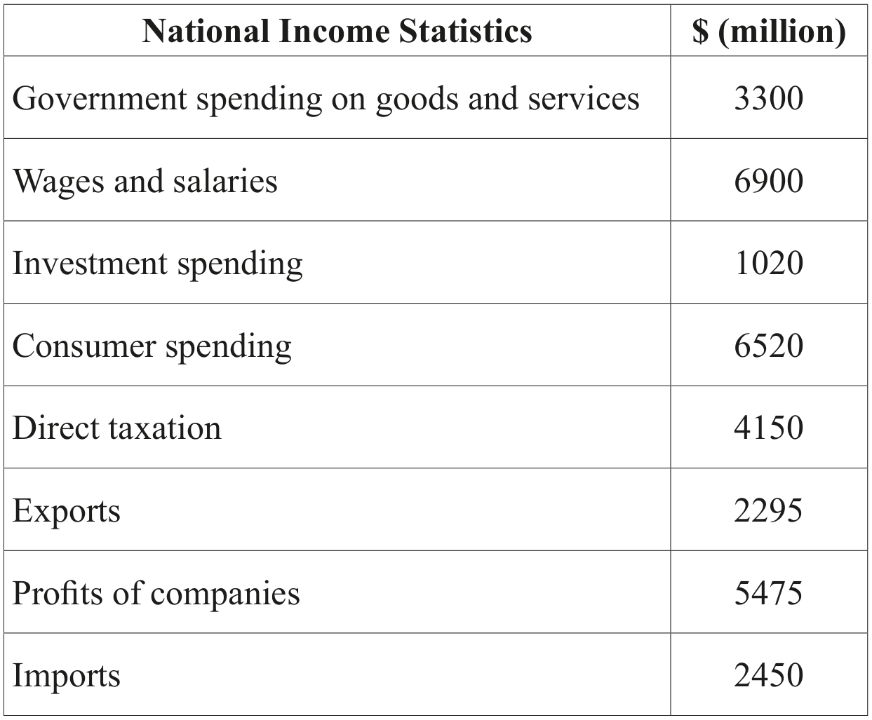 Table for Question 3.1.1—National income accounting question 1 — IB Economics HL