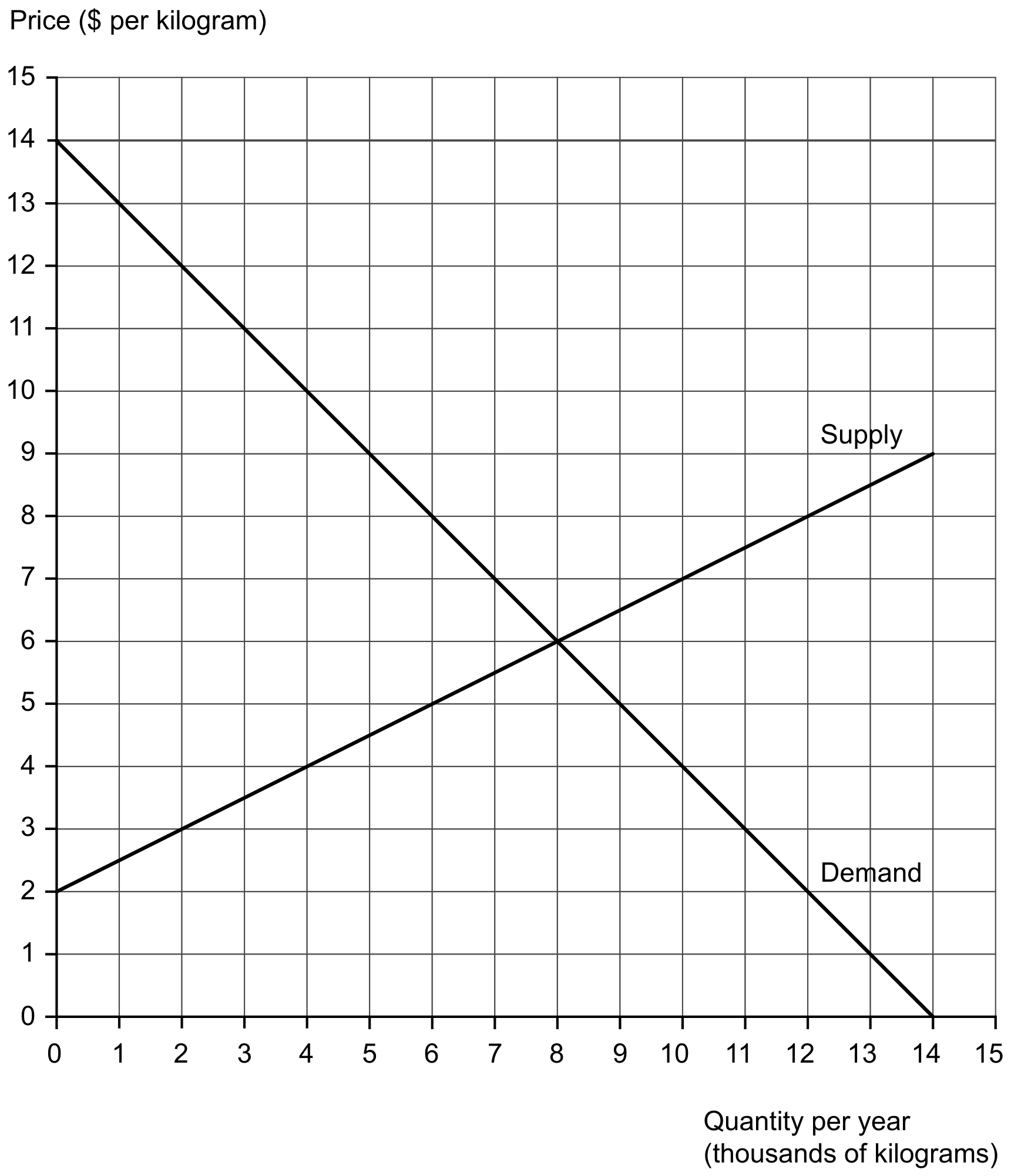 Figure for Question 4.6 Balance of payments question 1 — IB Economics HL