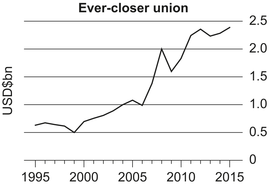 Figure 1: Intra-East African Community* trade in goods (USD\$bn)
