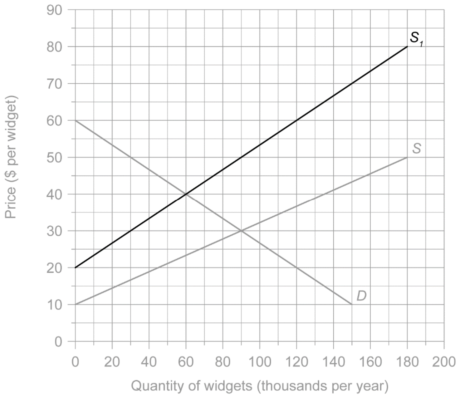 Figure for Answer to Question (c) — IB Economics HL