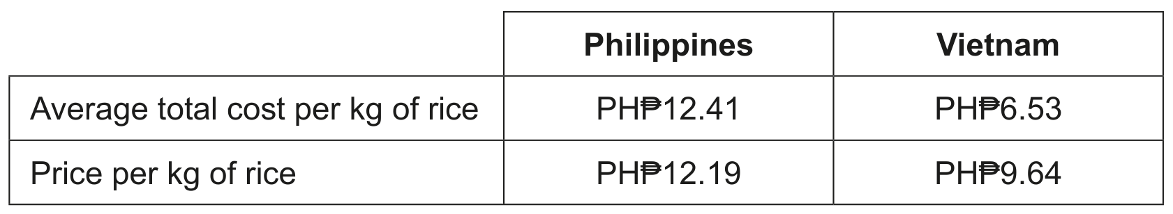 Table 1: Average economic costs and prices of rice in the Philippines and Vietnam