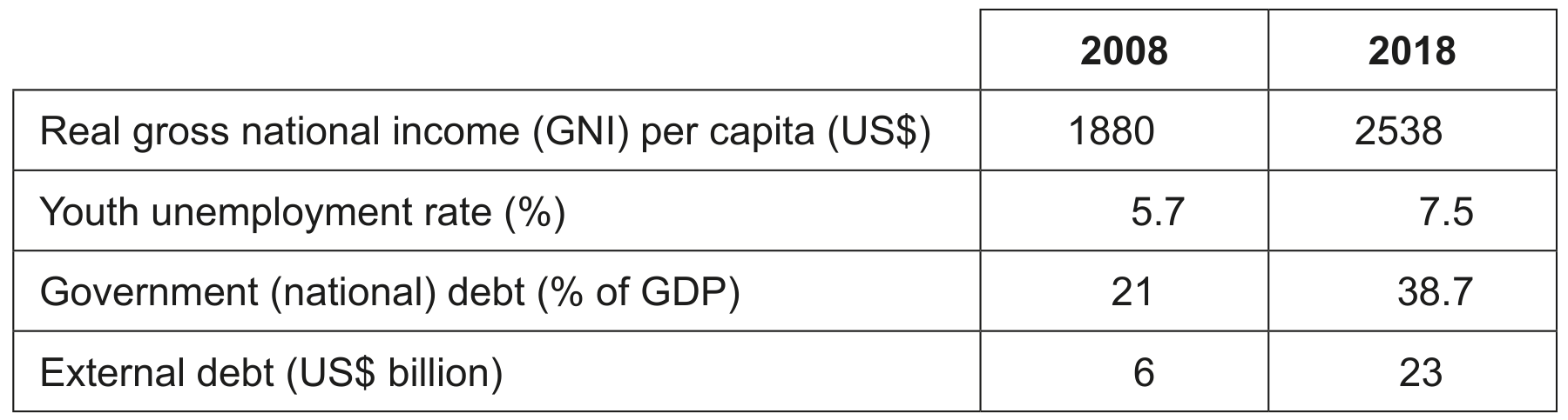 Table 1: Economic data for Tanzania