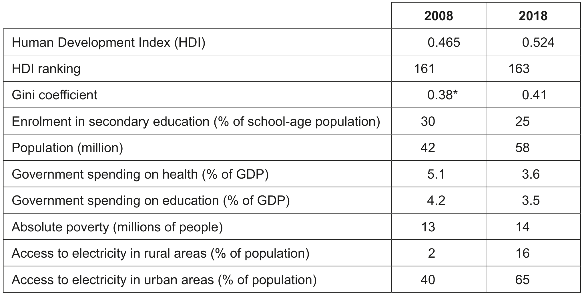 Table 2: Development data for Tanzania