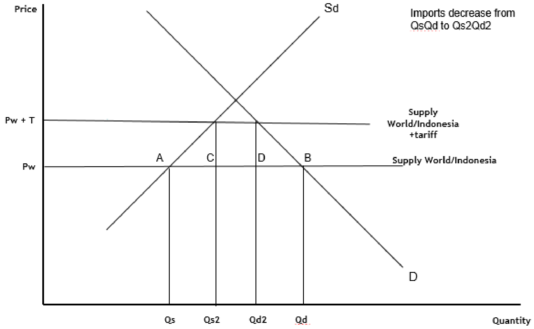 Figure for Answer to Question 4.2.1—Tariffs question 1 — IB Economics HL