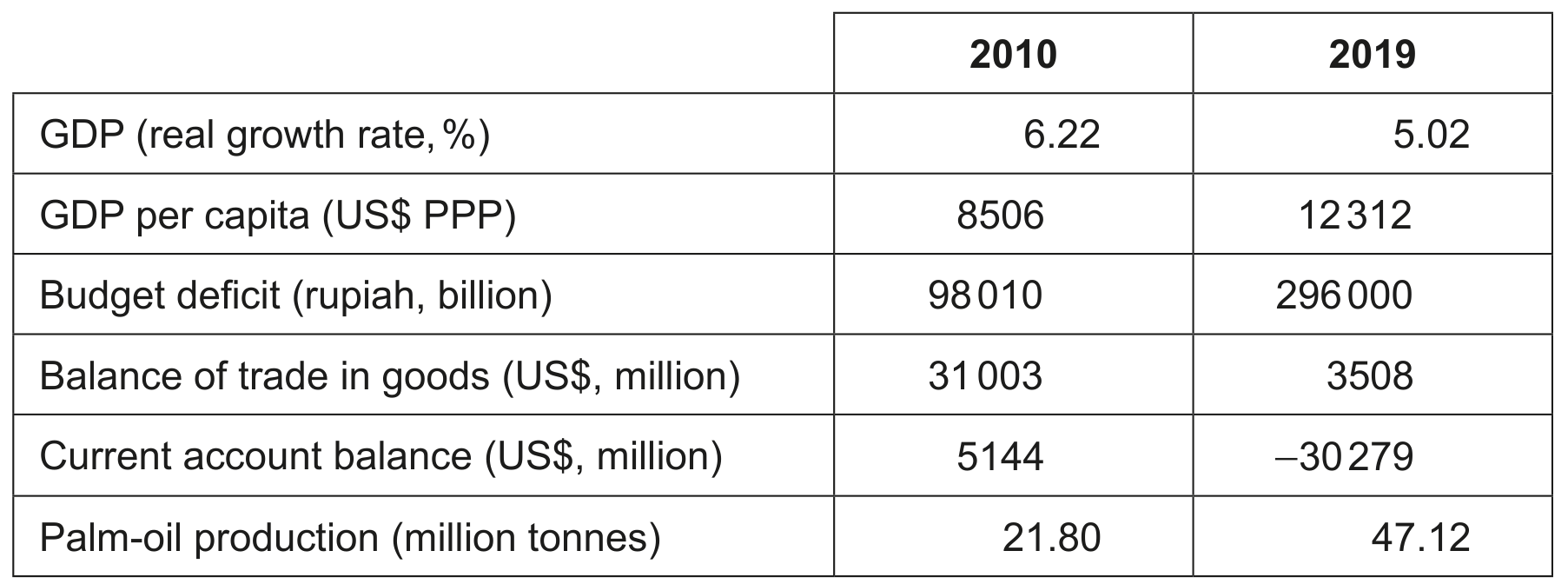 Table 3: Economic data for Indonesia