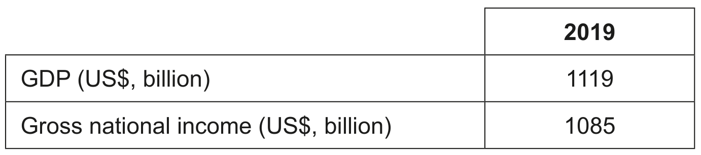 Table 5: National income statistics for Indonesia