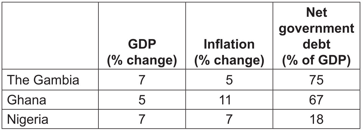Figure 1-2015 projected economic data for selected members of WAMZ