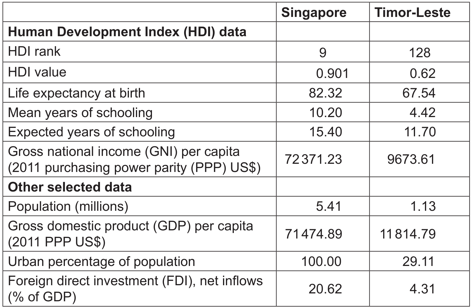 Figure 1 - Selected economic data for Singapore and Timor-Leste - 2013