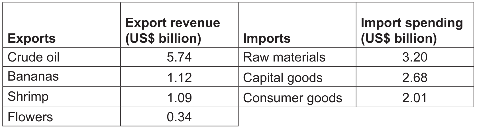 Table 1: Selected exports and imports for Ecuador, January to May 2014