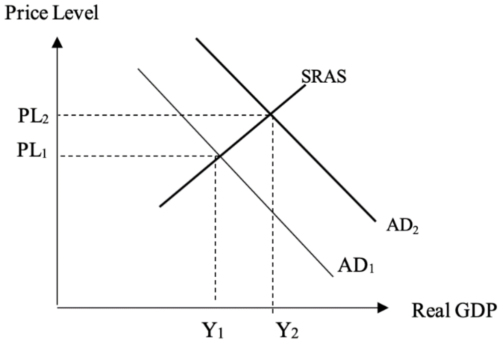 Figure for Answer to Question Unit 3 Macroeconomics question 3 — IB Economics SL