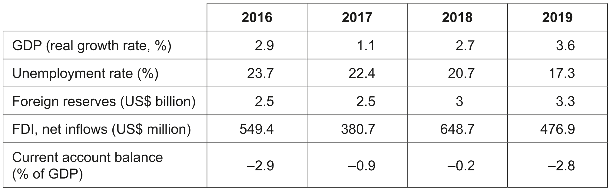 Table 2: Economic data for North Macedonia