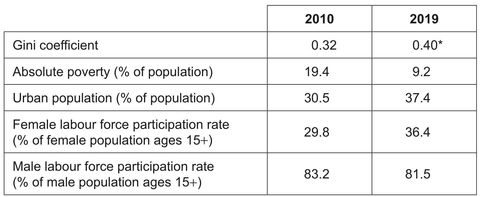 Table 2: Development data for Bangladesh