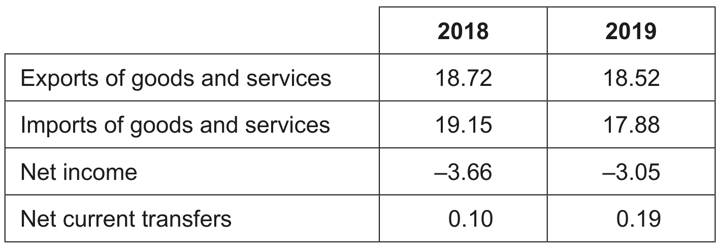 Table 1: Current account data for Uruguay (US\$ billion)