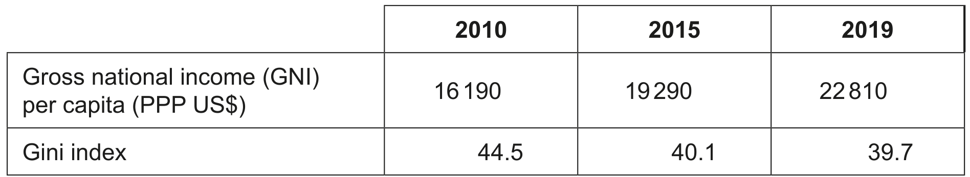 Table 2: Selected income data for Uruguay