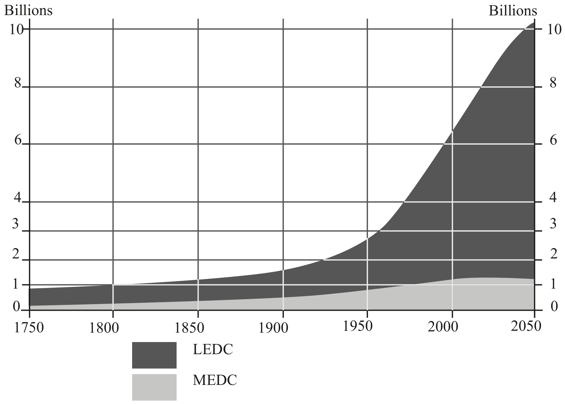 Figure: World population growth, 1750–2050