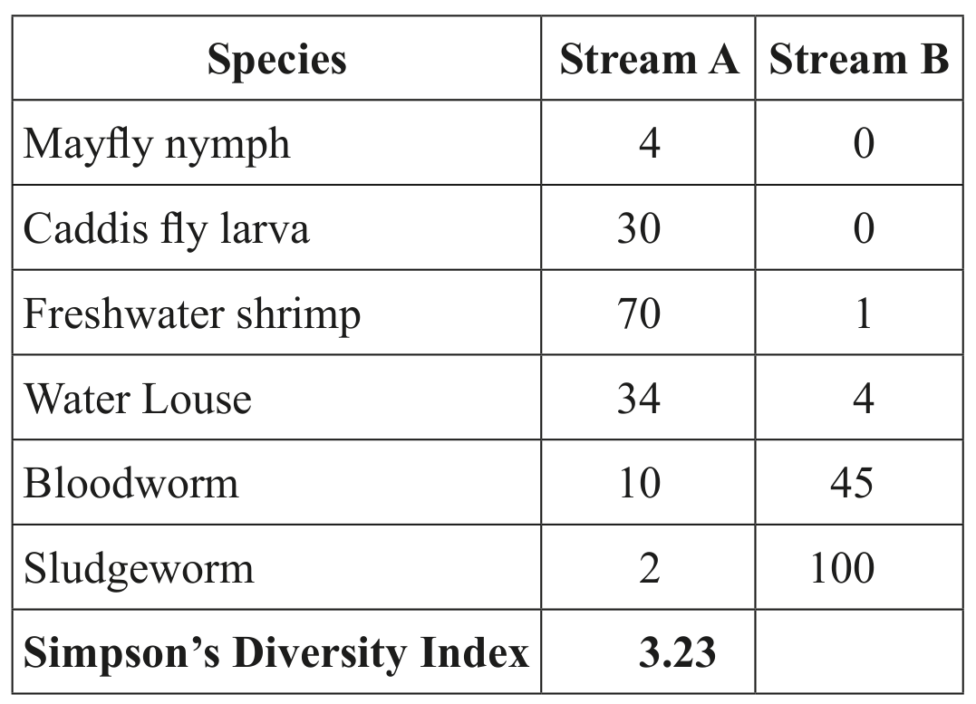Organisms sampled in streams A and B