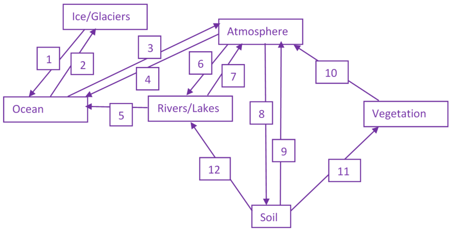 Figure for Answer to Question (b) — IB ESS HL