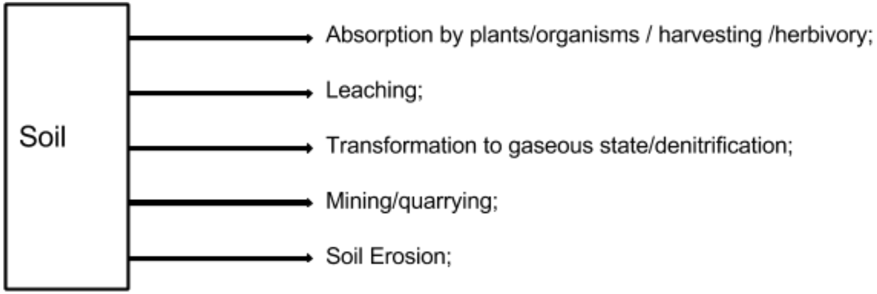 Figure for Answer to Question (ii) — IB ESS SL