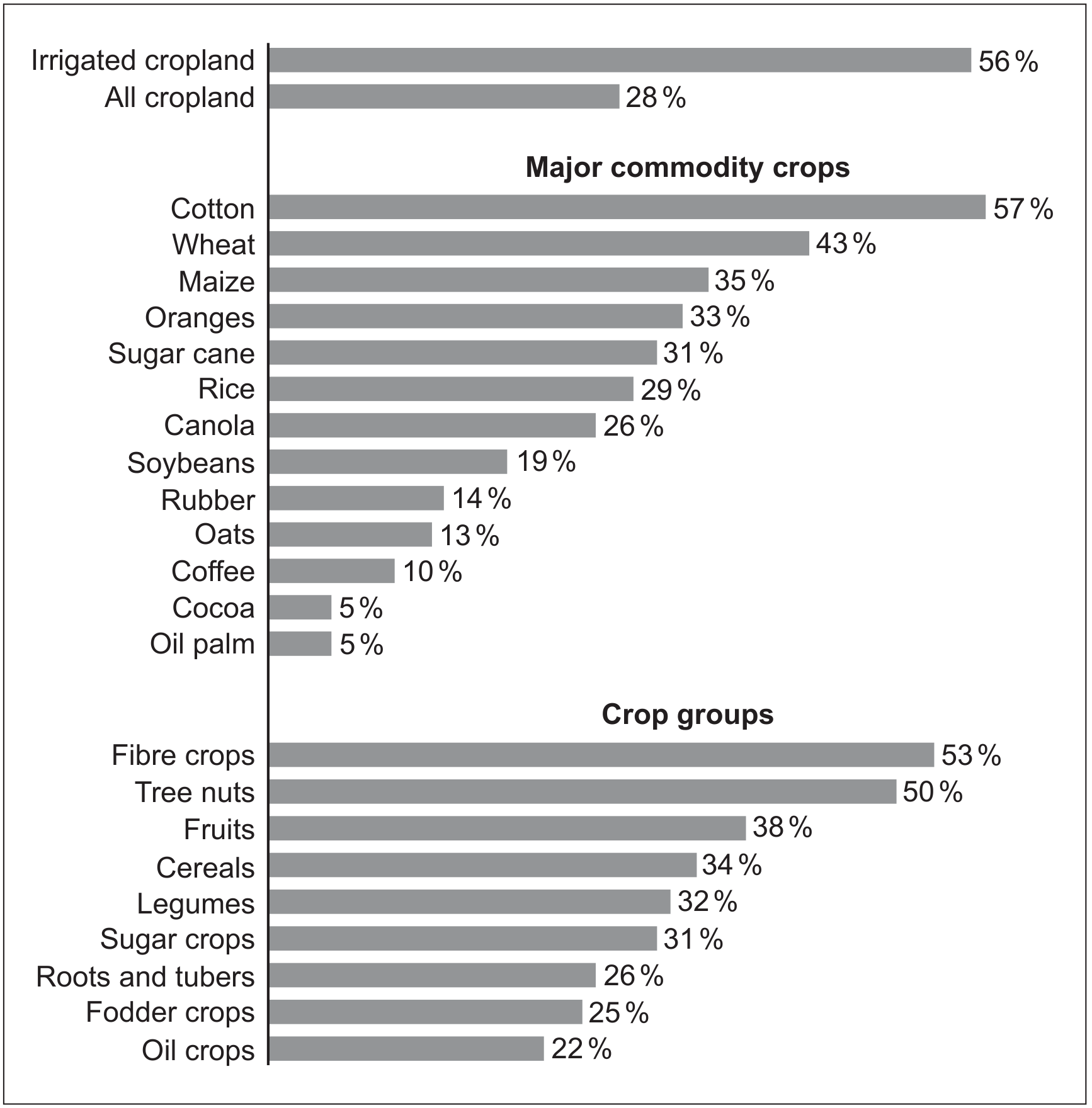 Water stress for selected crops