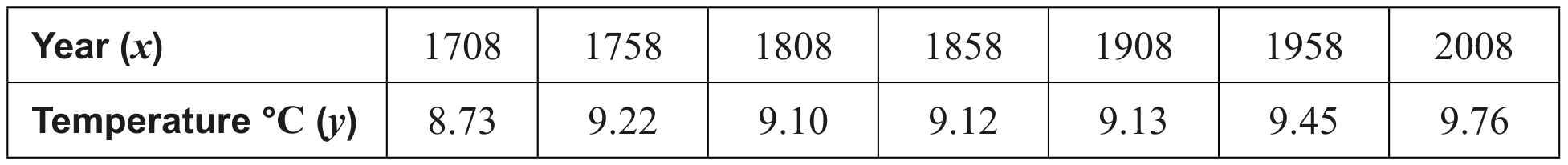 Table for Question 4 Statistics and probability question 2 — IB Maths AI SL