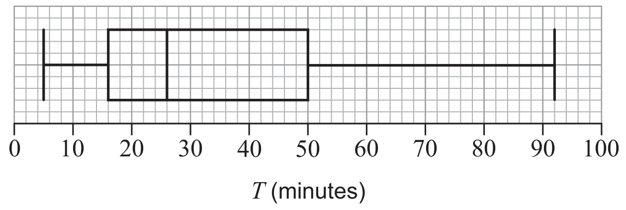 Figure for Question (c) — IB Maths AI SL