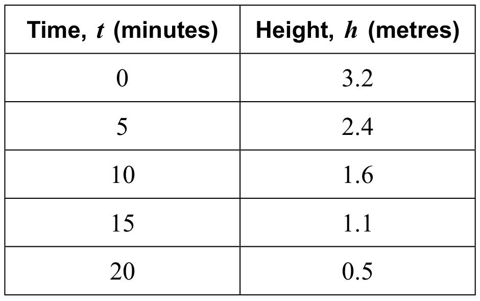 Table for Question AHL 5.14 (HL)—Differential equation modelling question 1 — IB Maths AI HL