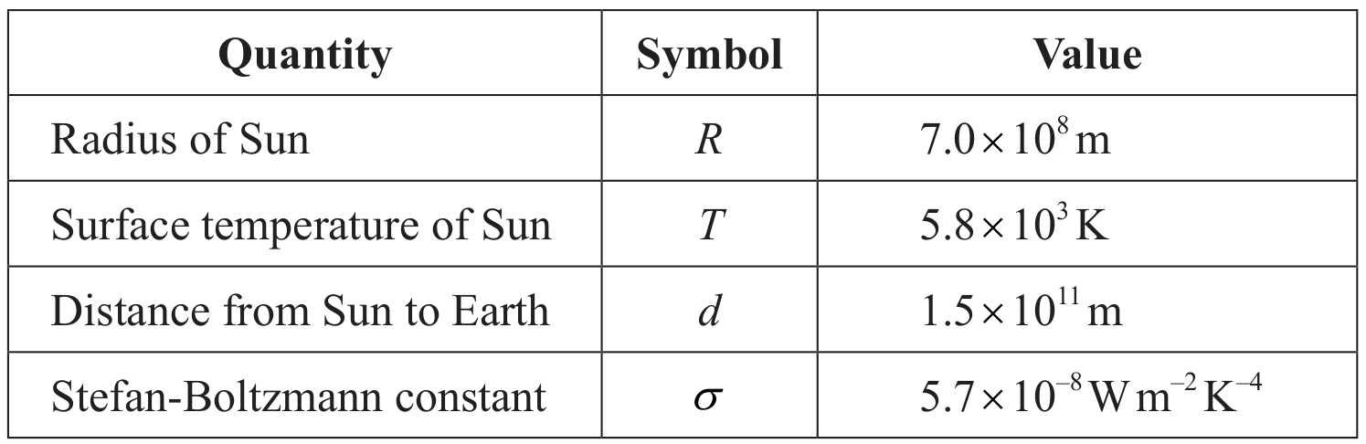 Table for Question B.2.10—Enhanced greenhouse effect question 1 — IB Physics SL
