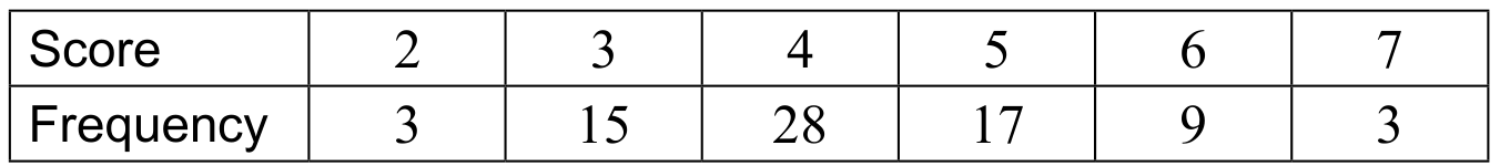 Table for Question SL 4.3—Summary statistics question 1 — IB Maths AA HL