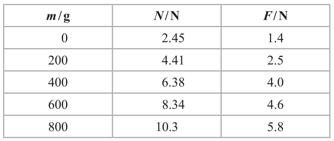 Table for Question 1.3.10 - Gravitational field strength and weight question 1 — Edexcel A-Level Physics AS