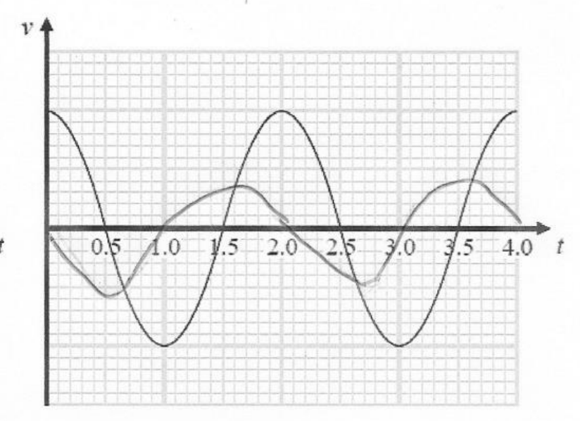 Figure for Answer to Question 5.5.146 - Displacement-time graphs for oscillations question 1 — Edexcel A-Level Physics A2