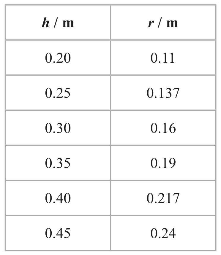 Figure for Question 3.4 - Implementation and measurements question 1 — Edexcel A-Level Physics AS