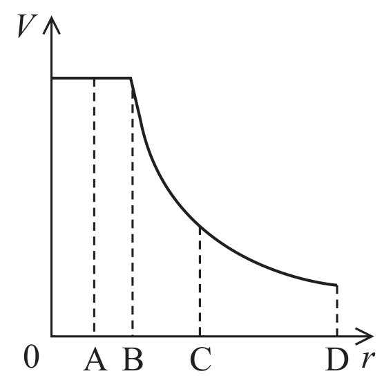 Figure for Question 4.4.96 - Electric field and electric potential question 1 — Edexcel A-Level Physics A2