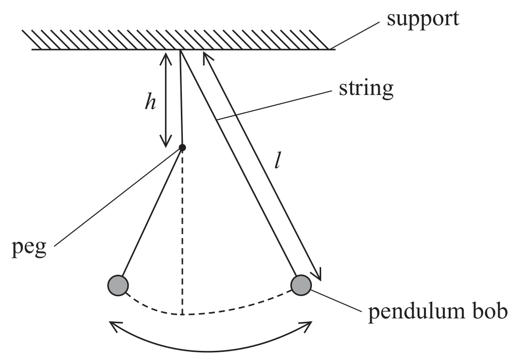 Figure for Question 6.3.7 - Use of collected data question 1 — Edexcel A-Level Physics A2
