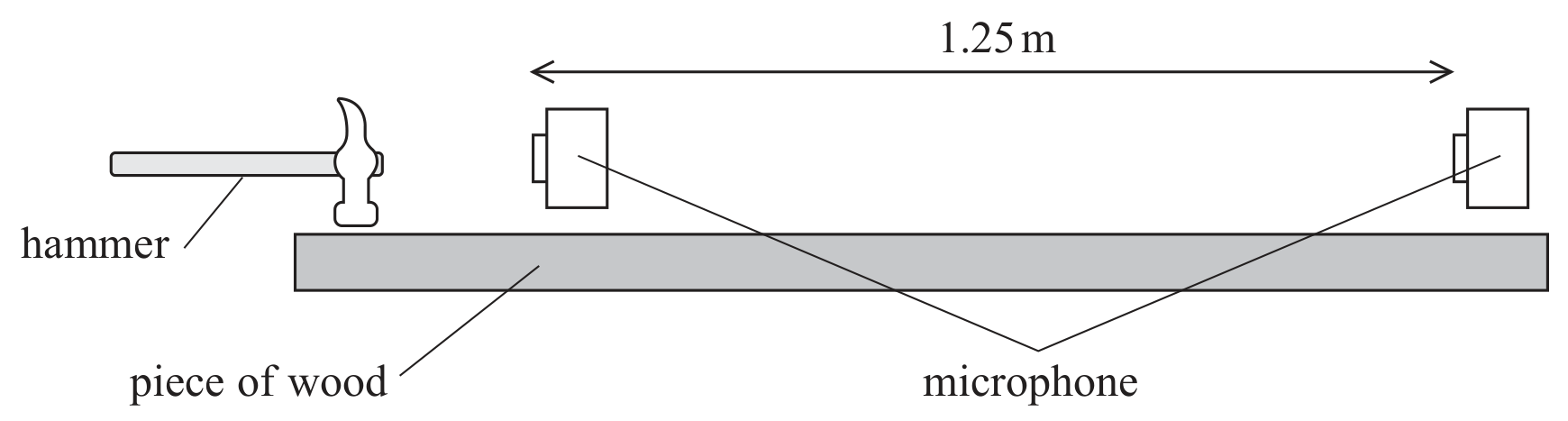 Figure for Question C.1.5—Combined measurement uncertainty question 1 — Edexcel A-Level Physics AS