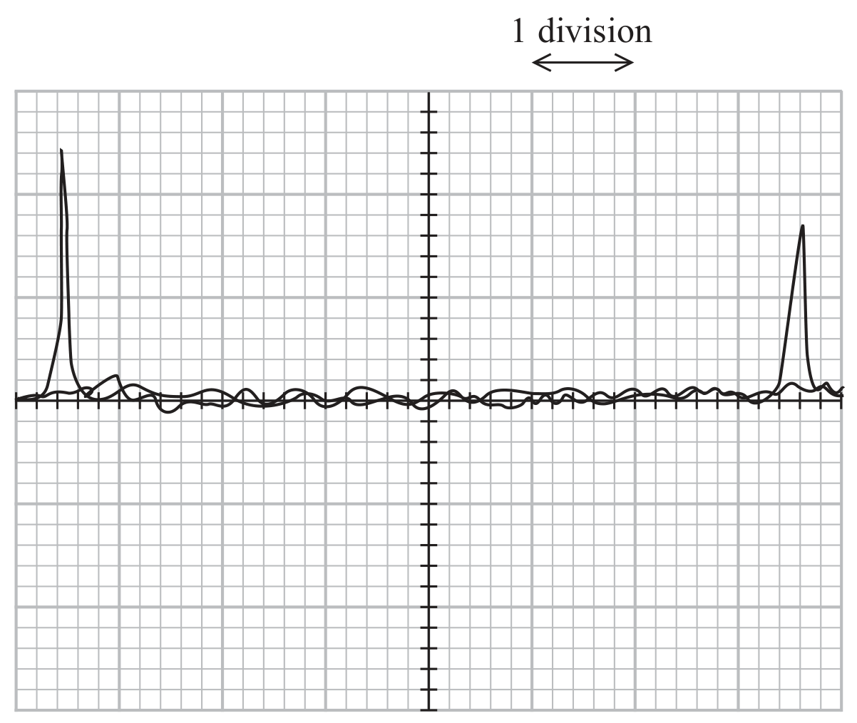Figure for Question C.1 Handling data question 2 — Edexcel A-Level Physics AS