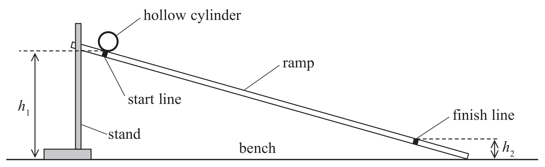 Figure for Question 6.5.6 - Precision, accuracy and sensitivity question 1 — Edexcel A-Level Physics A2