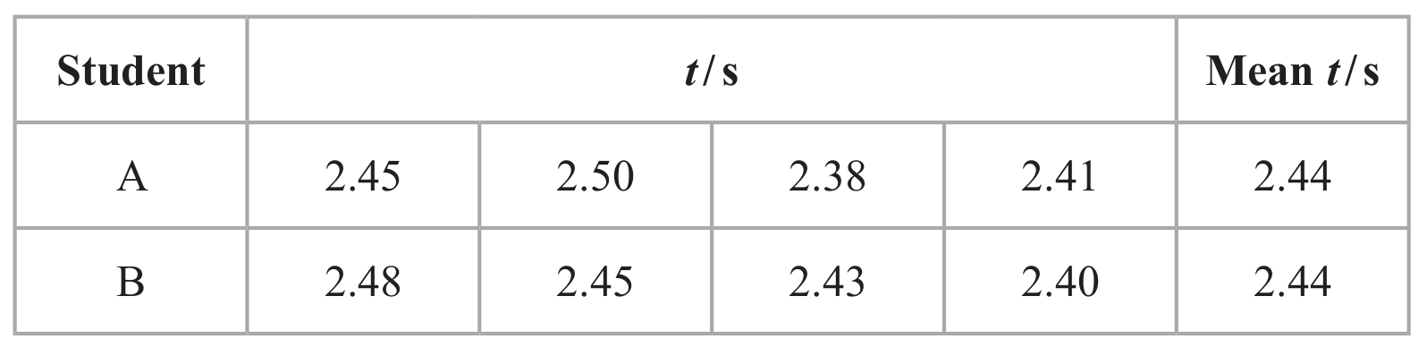 Table for Question (a) — Edexcel A-Level Physics A2