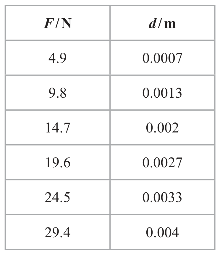 Table for Question C.0.4—Estimating results question 1 — Edexcel A-Level Physics AS