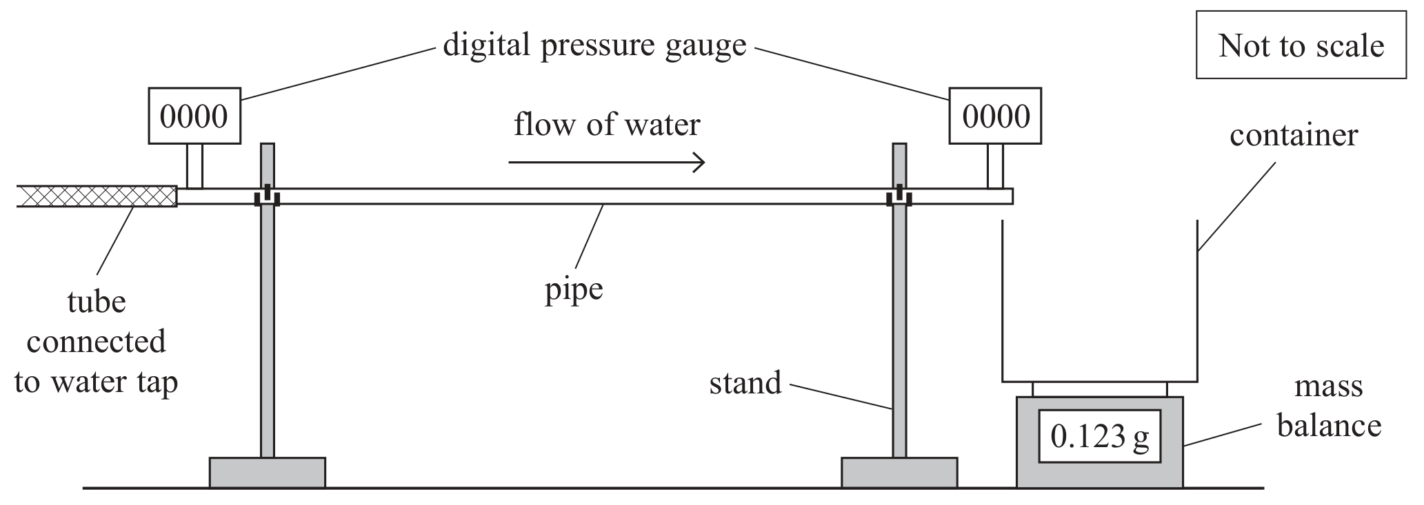 Figure for Question Assessed mathematical skills and measurement conventions question 1 — Edexcel A-Level Physics A2