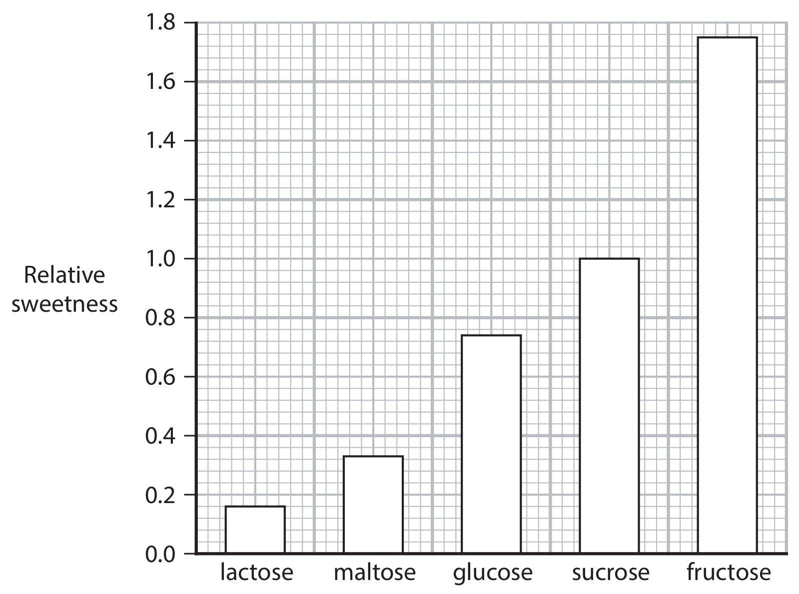 Figure for Question 3P.10—Planning investigations question 1 — Edexcel A-Level Biology AS